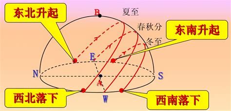 東邊在哪|相對方位